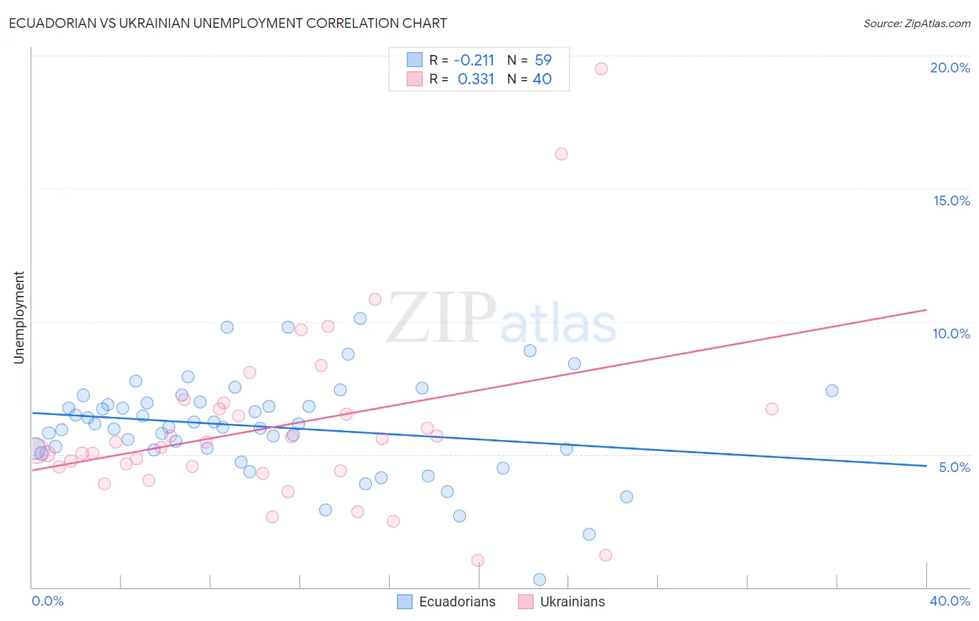 Ecuadorian vs Ukrainian Unemployment