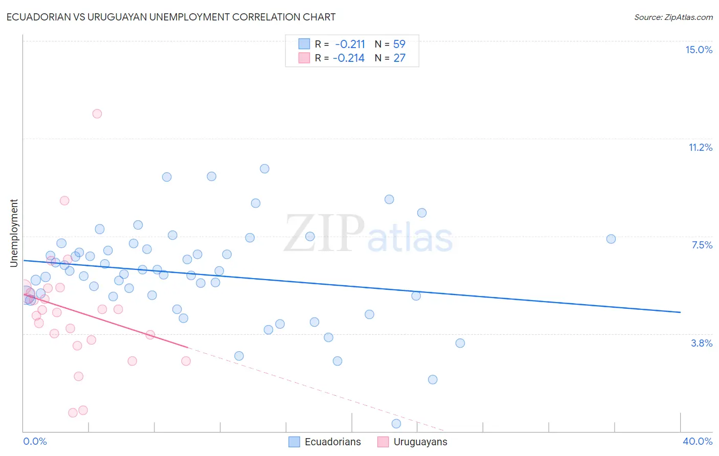 Ecuadorian vs Uruguayan Unemployment
