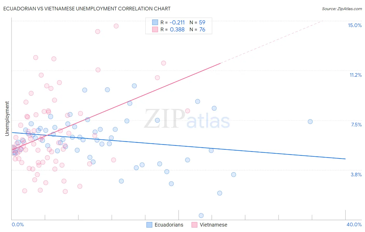 Ecuadorian vs Vietnamese Unemployment