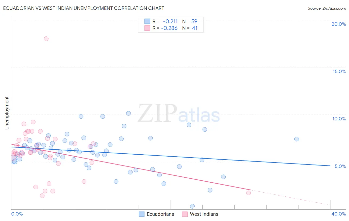 Ecuadorian vs West Indian Unemployment