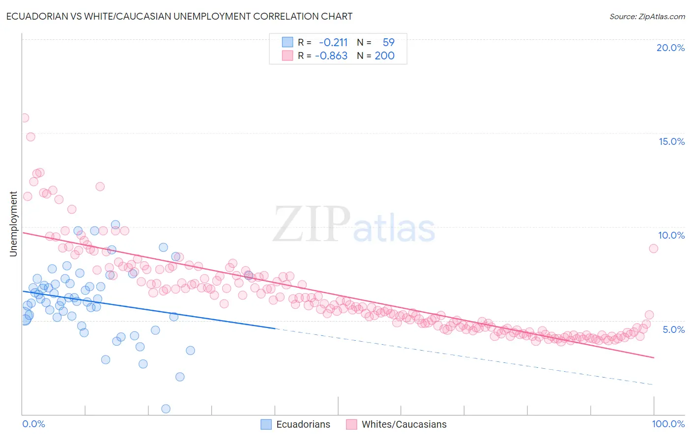 Ecuadorian vs White/Caucasian Unemployment