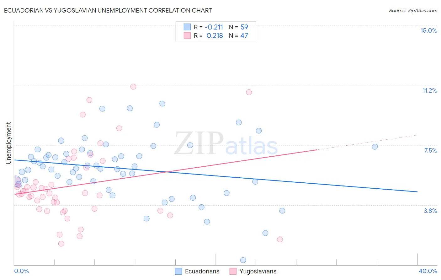 Ecuadorian vs Yugoslavian Unemployment
