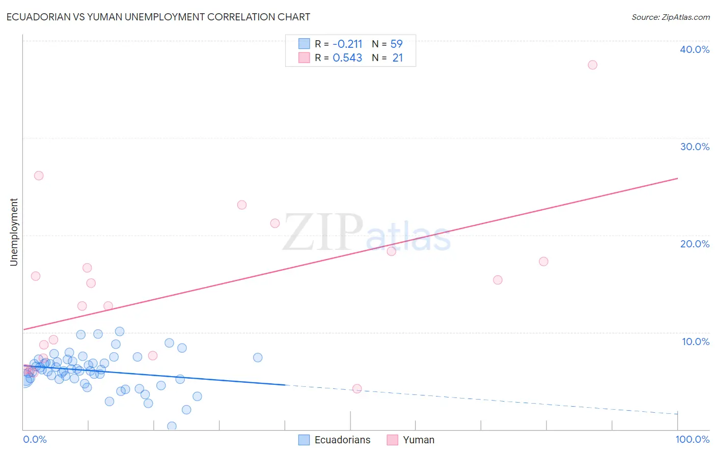 Ecuadorian vs Yuman Unemployment