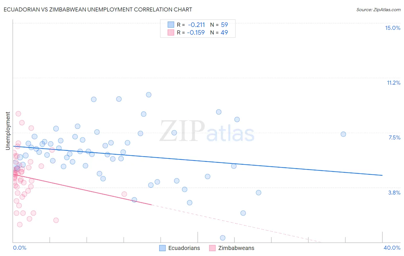 Ecuadorian vs Zimbabwean Unemployment