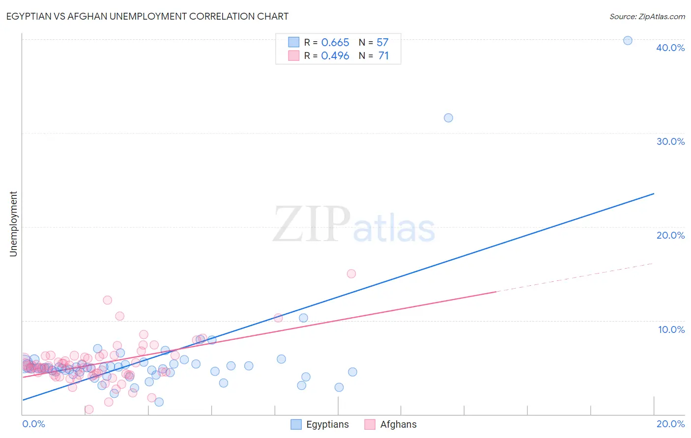 Egyptian vs Afghan Unemployment