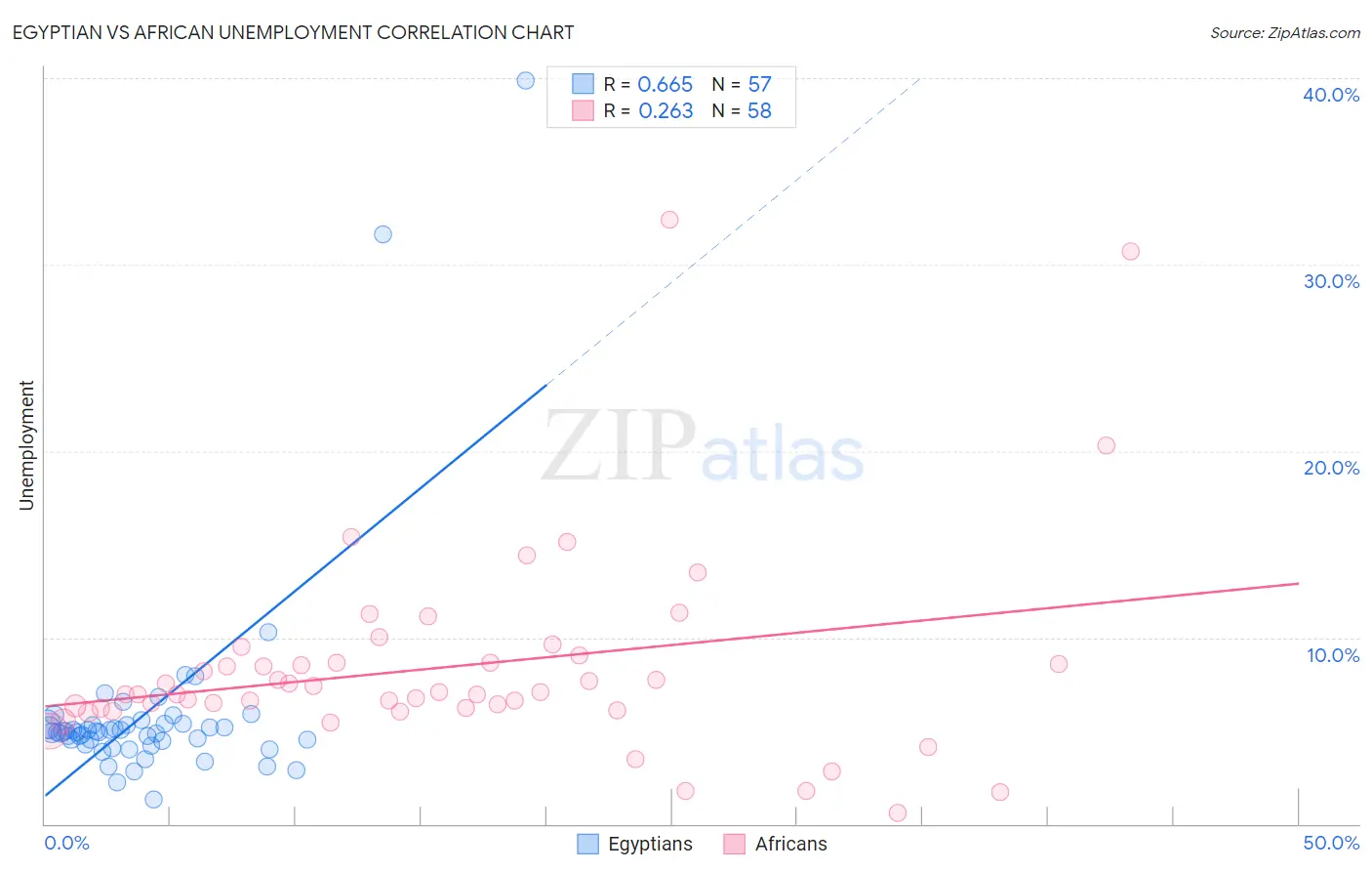 Egyptian vs African Unemployment