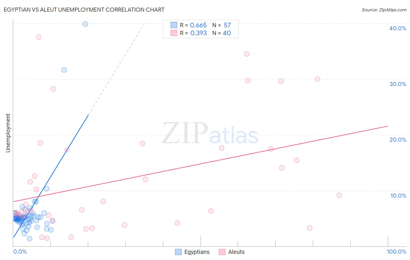 Egyptian vs Aleut Unemployment