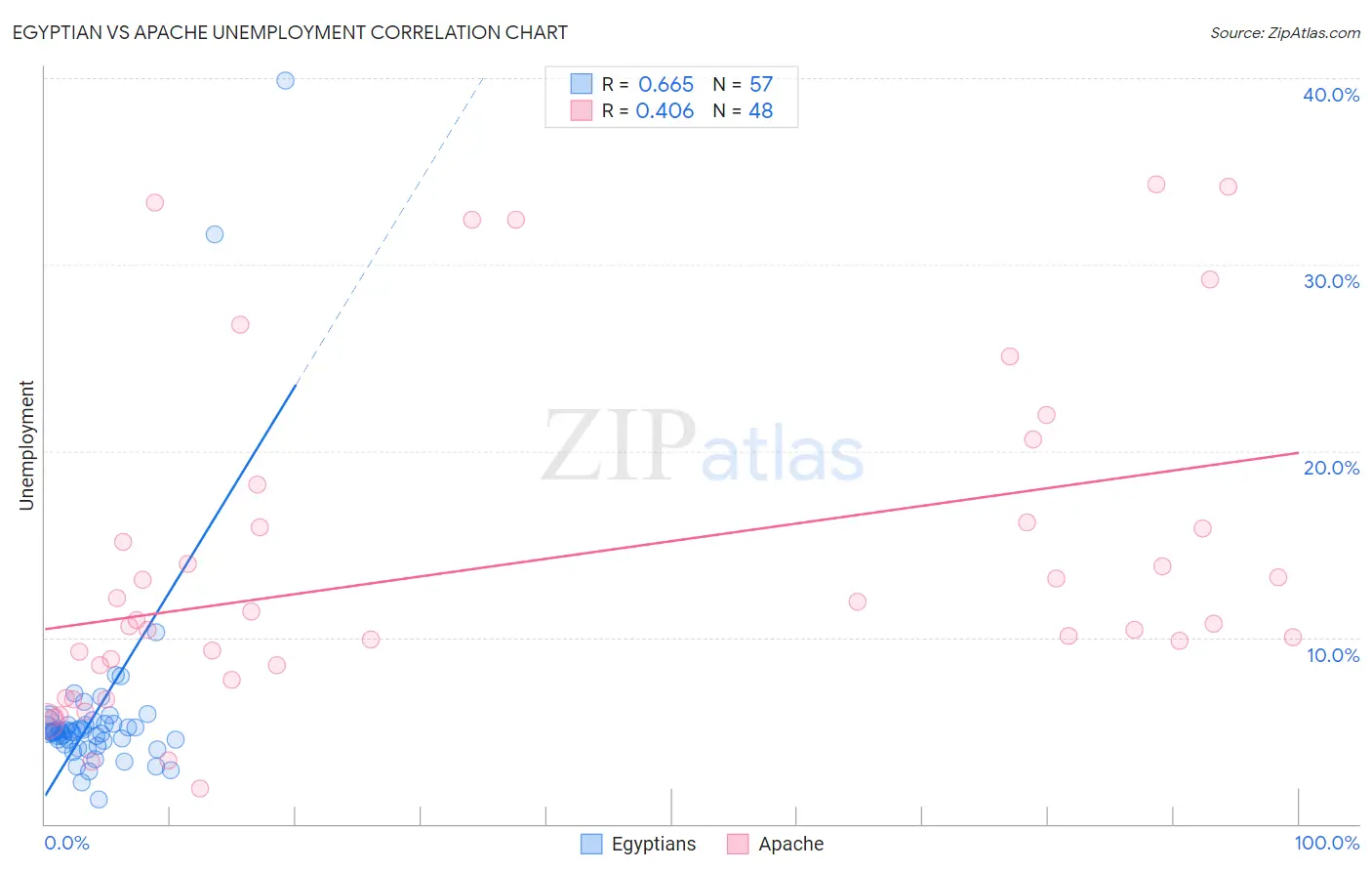 Egyptian vs Apache Unemployment