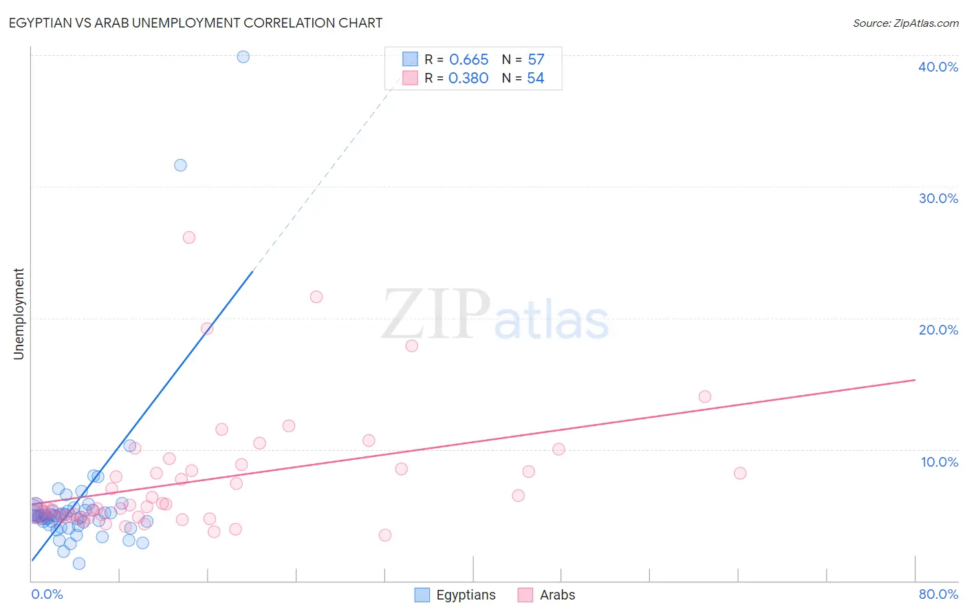Egyptian vs Arab Unemployment
