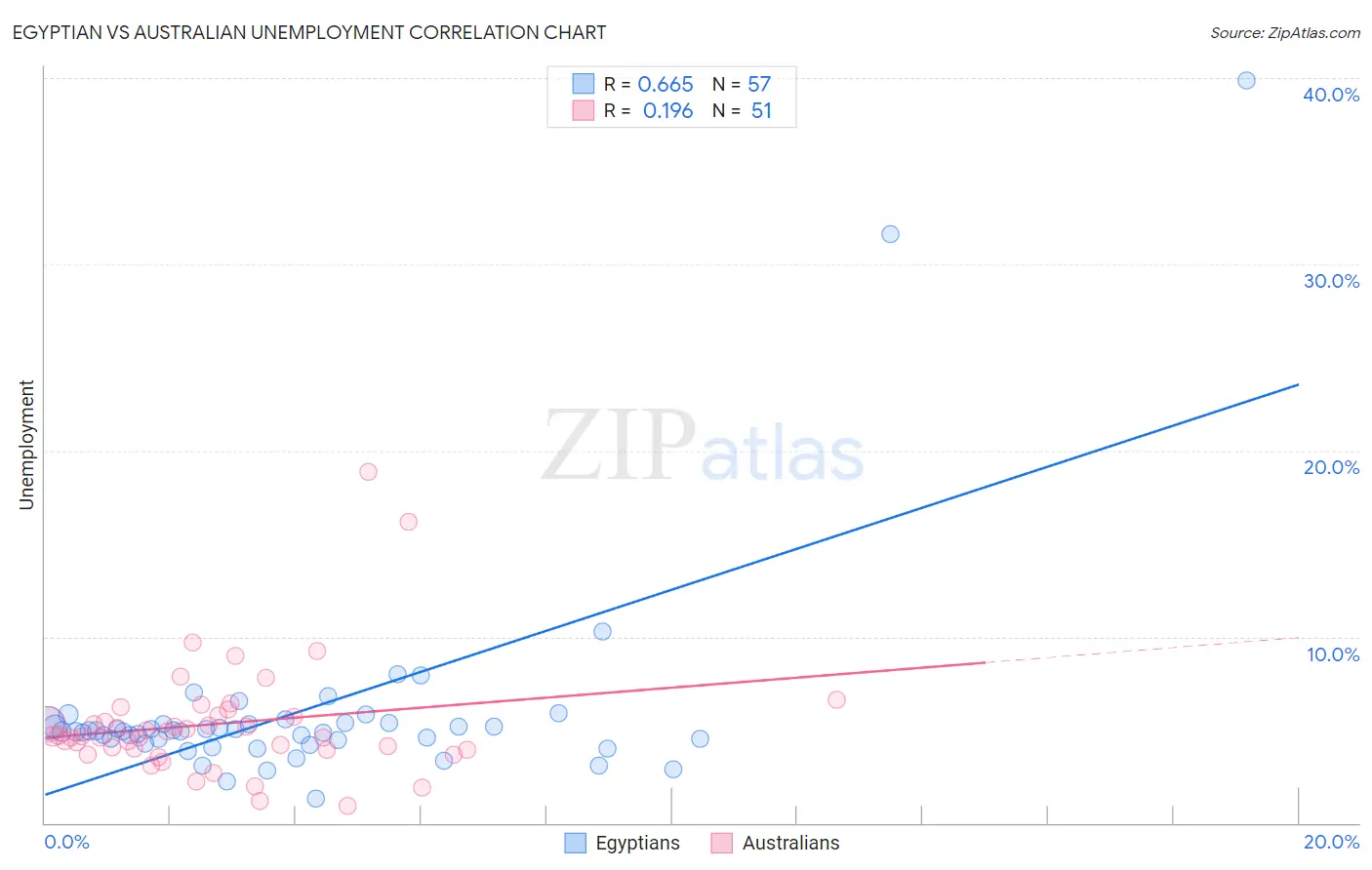 Egyptian vs Australian Unemployment