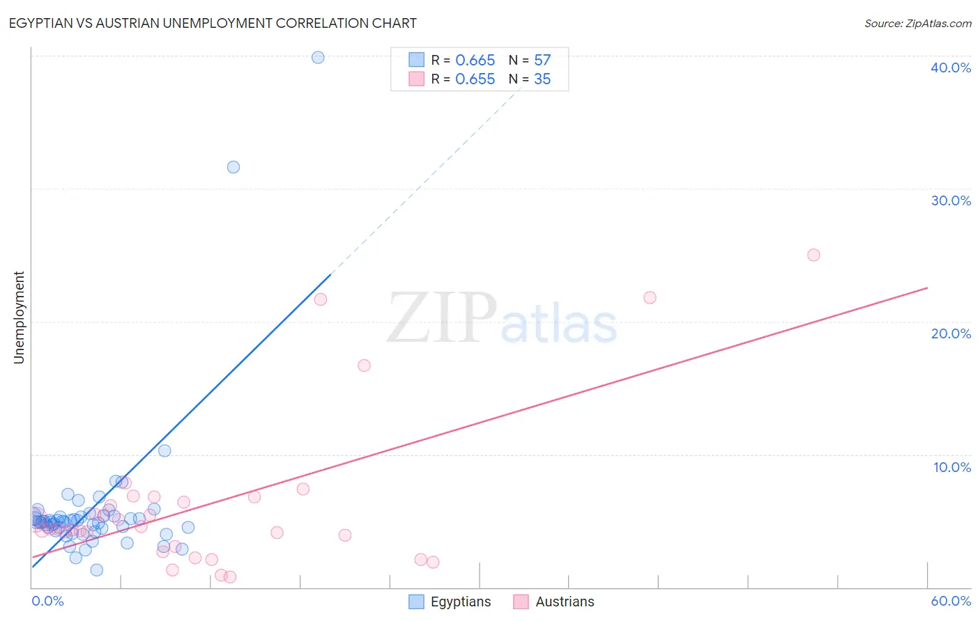 Egyptian vs Austrian Unemployment