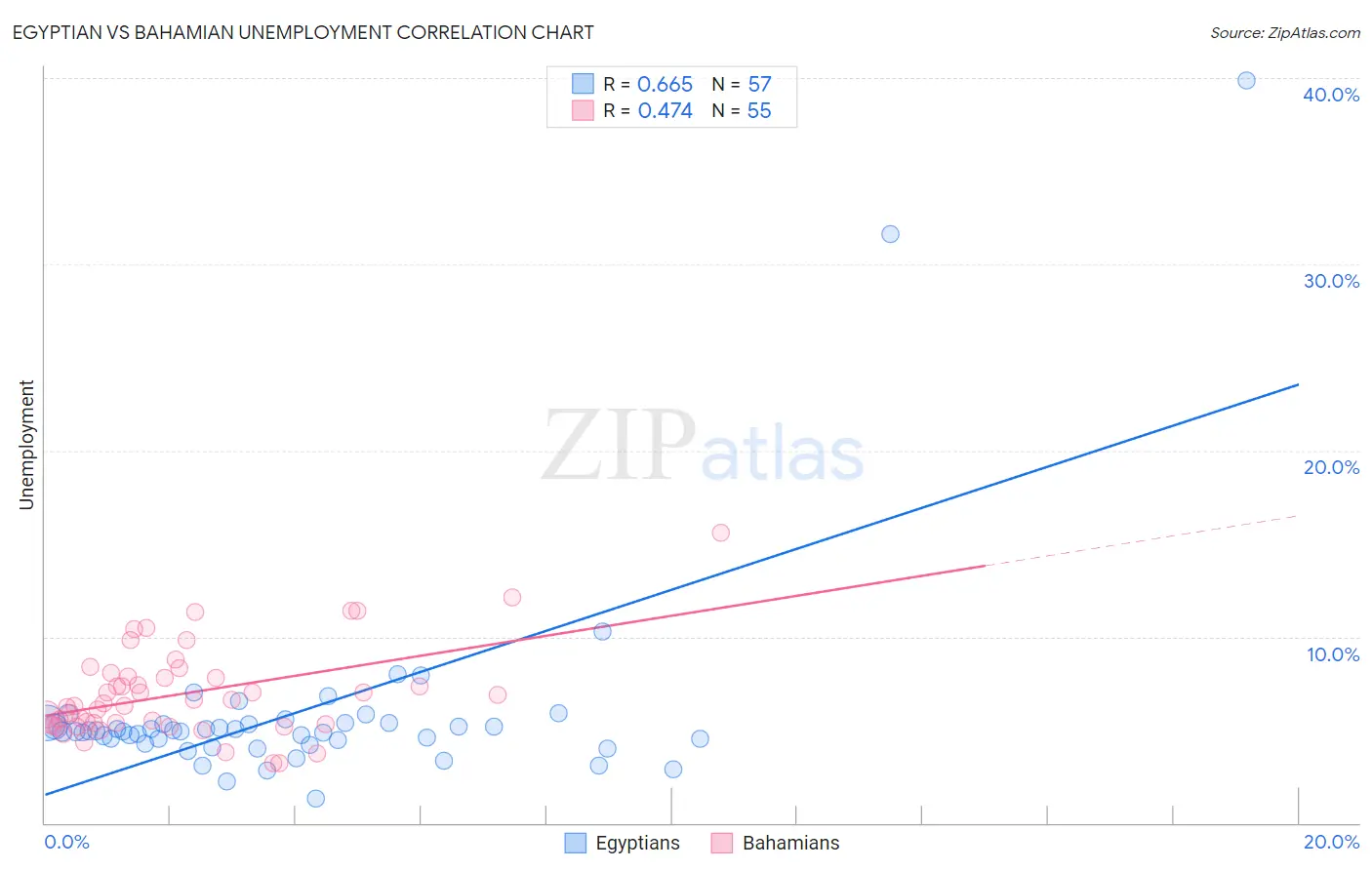 Egyptian vs Bahamian Unemployment