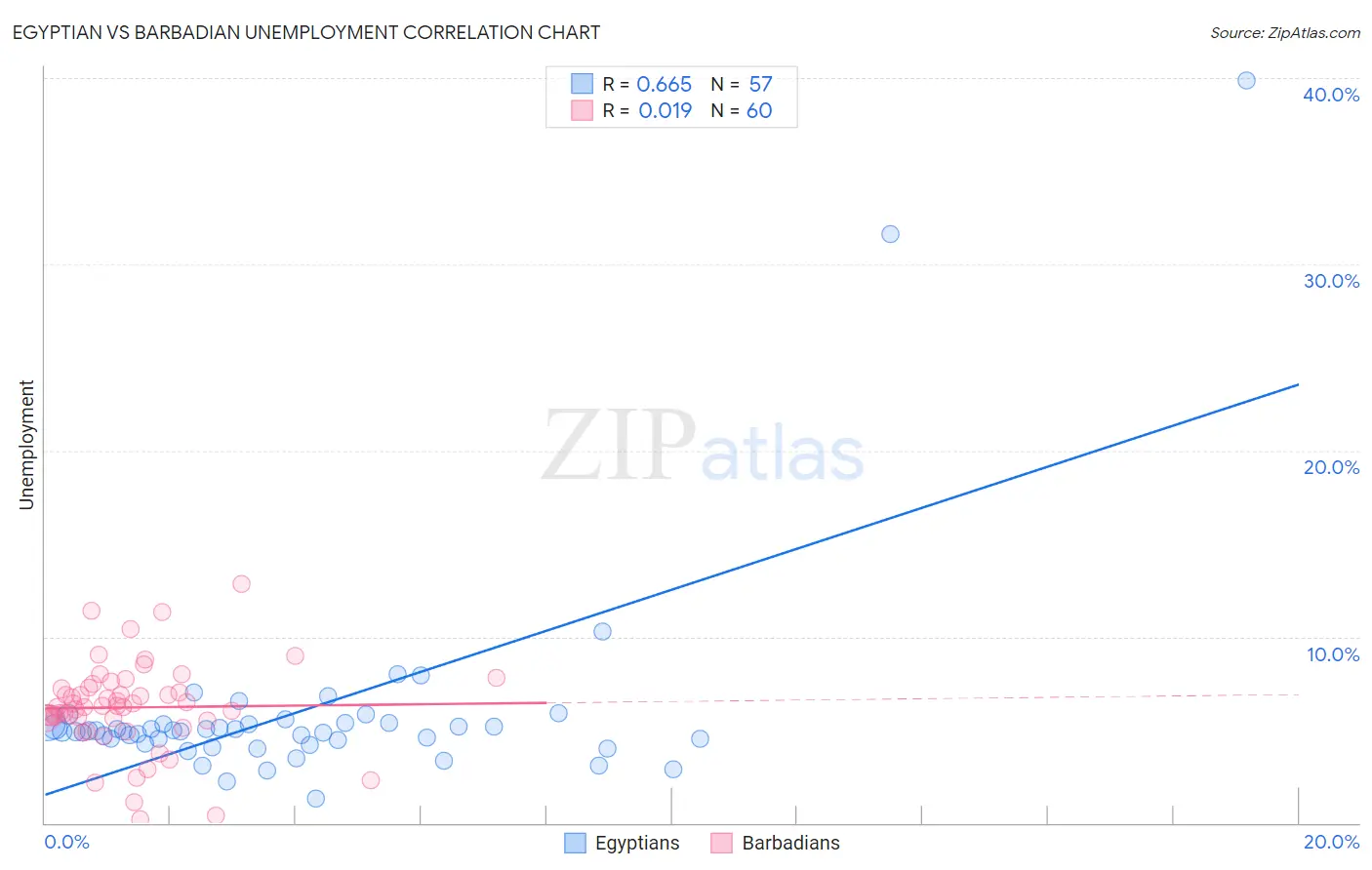 Egyptian vs Barbadian Unemployment