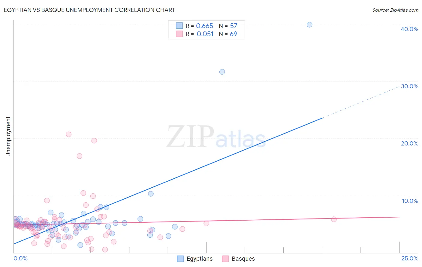 Egyptian vs Basque Unemployment