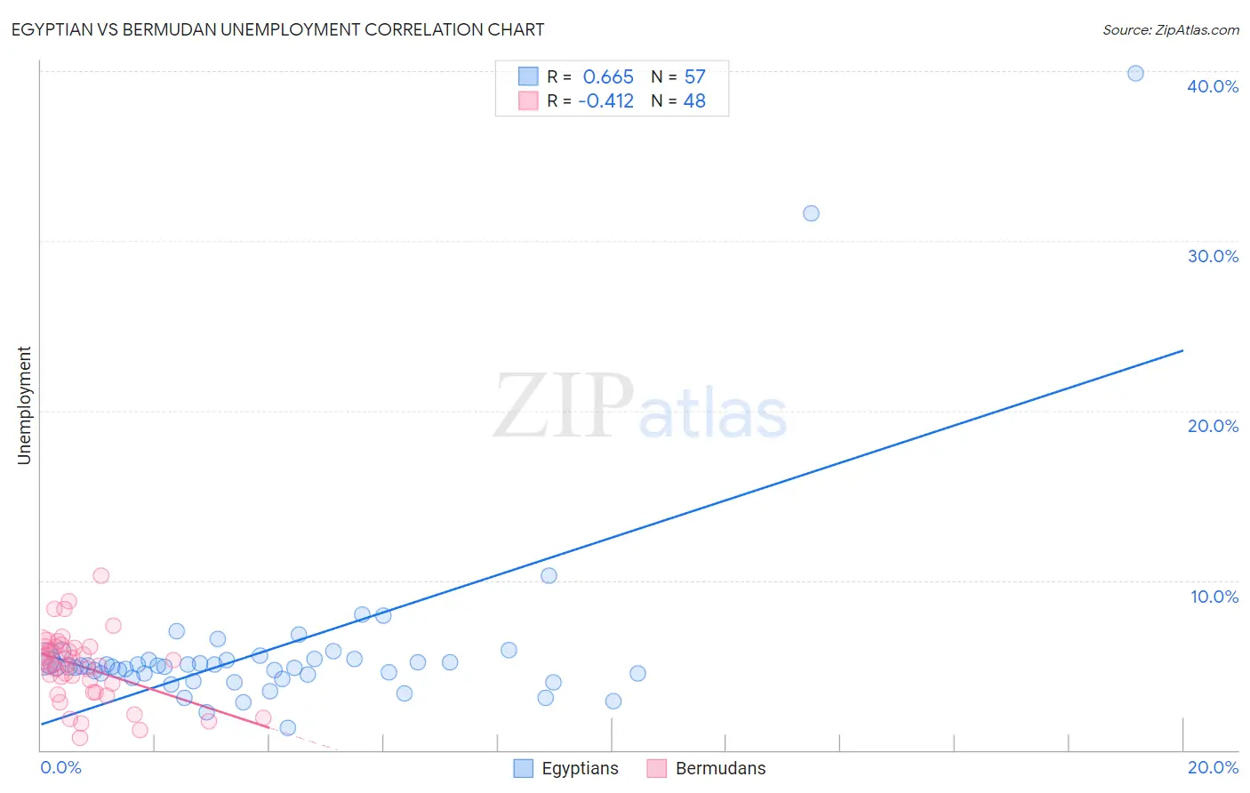 Egyptian vs Bermudan Unemployment