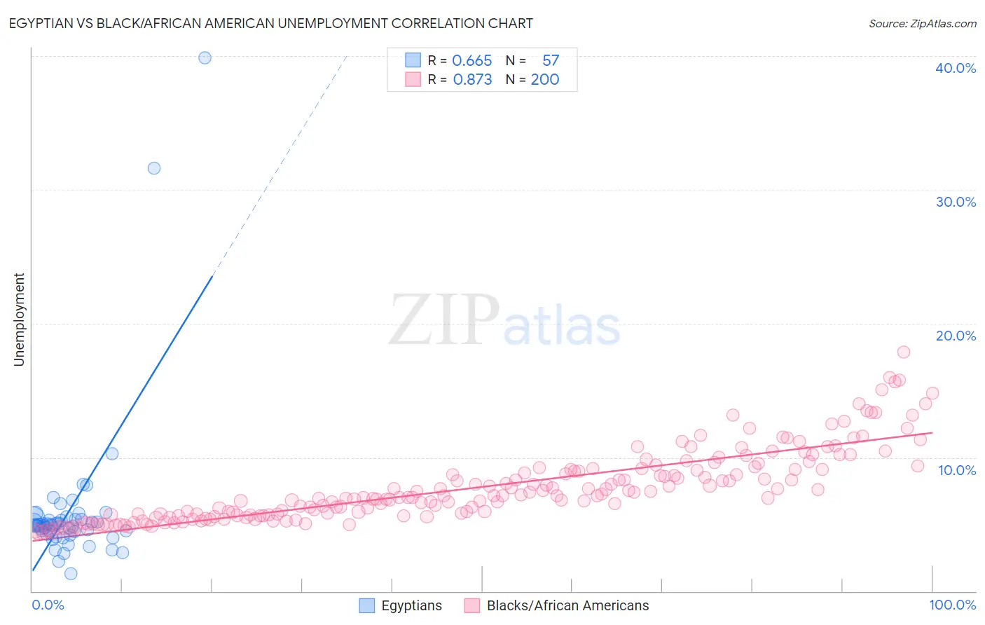 Egyptian vs Black/African American Unemployment