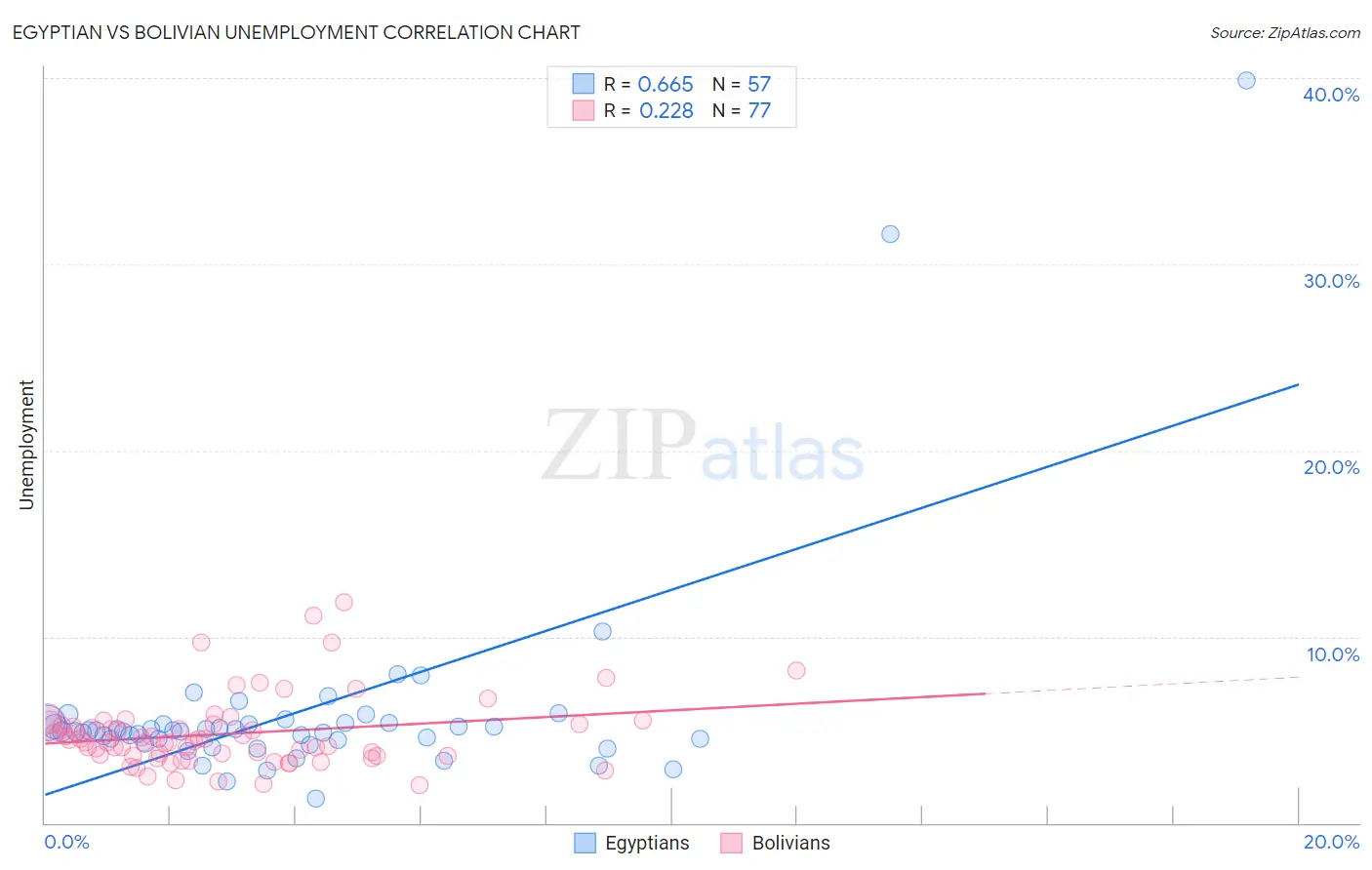 Egyptian vs Bolivian Unemployment