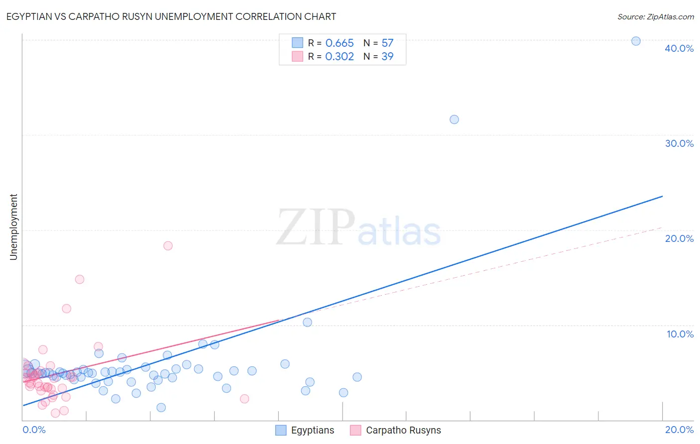 Egyptian vs Carpatho Rusyn Unemployment