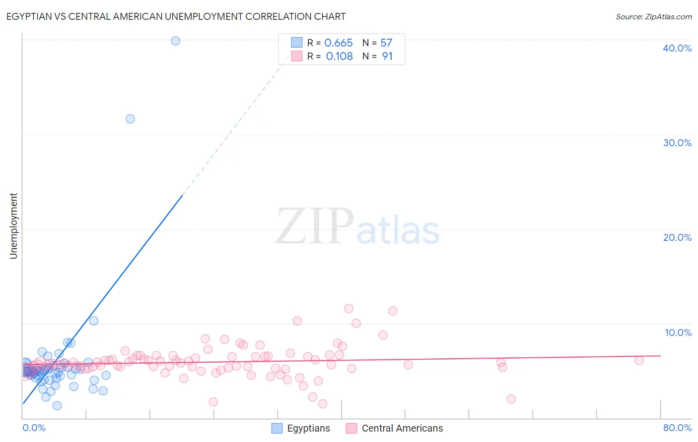 Egyptian vs Central American Unemployment