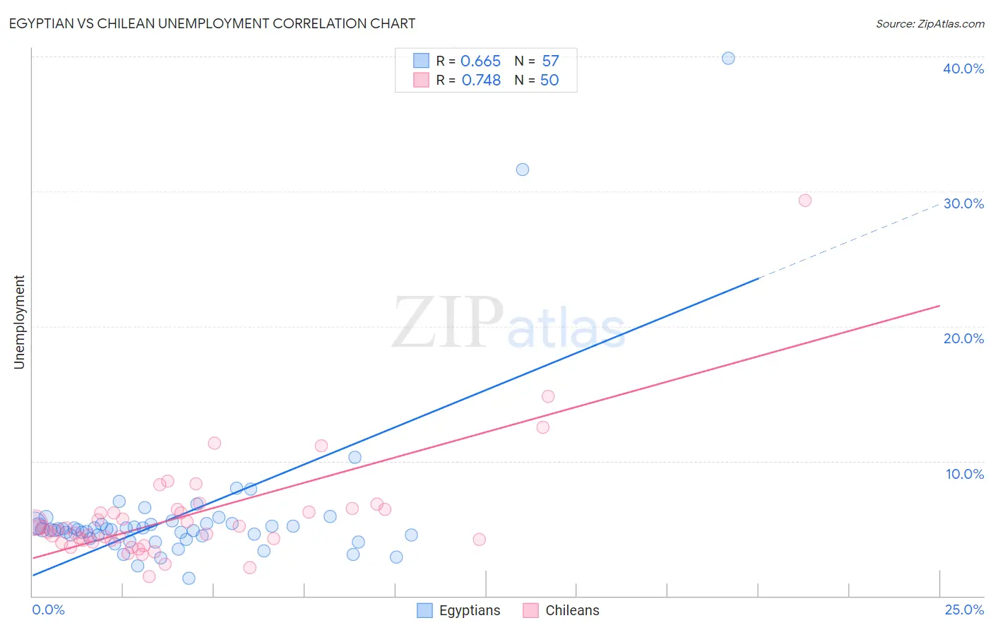 Egyptian vs Chilean Unemployment