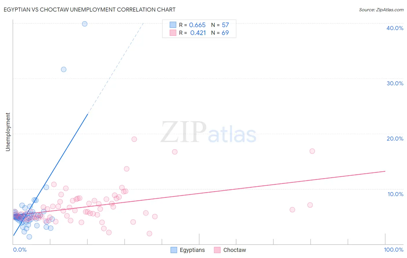 Egyptian vs Choctaw Unemployment