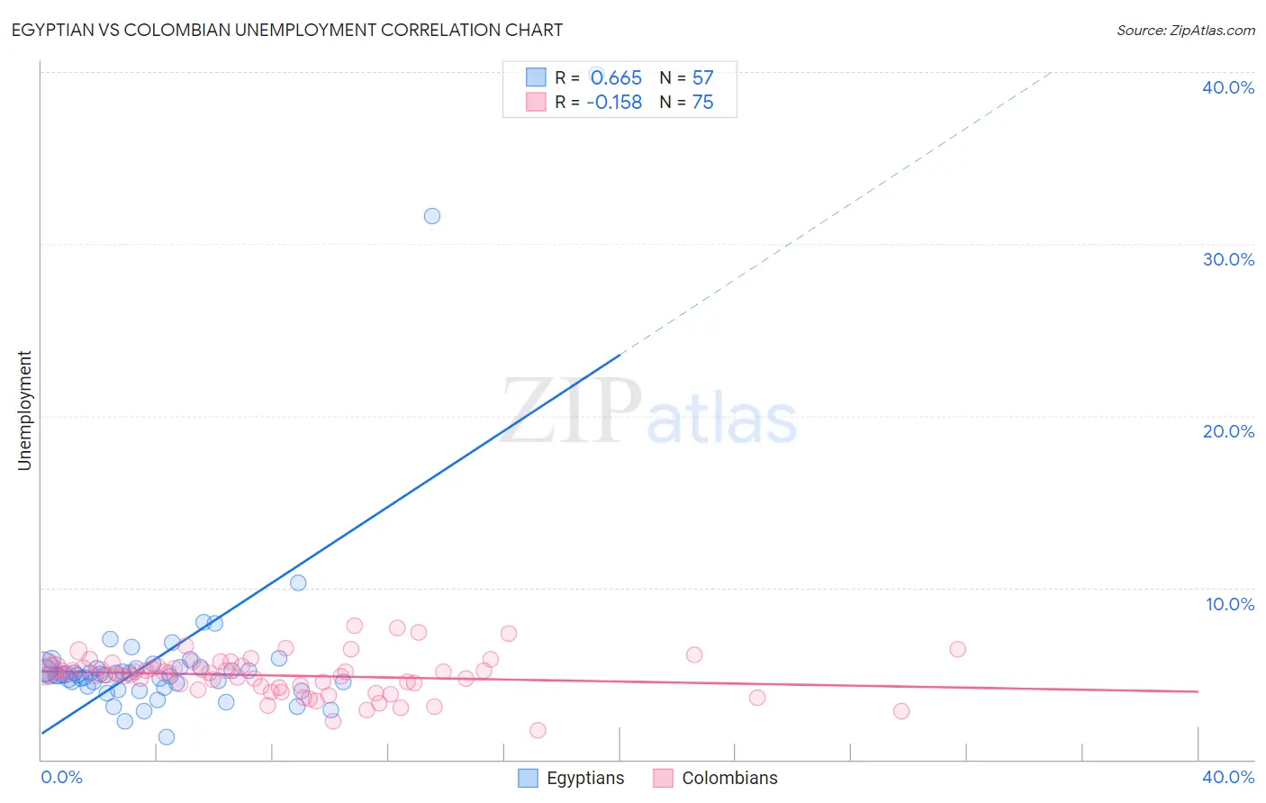 Egyptian vs Colombian Unemployment