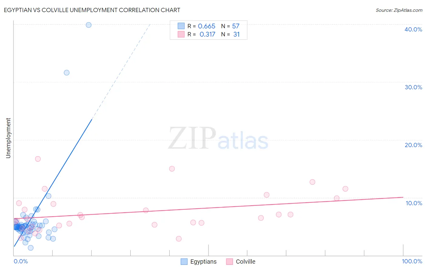 Egyptian vs Colville Unemployment