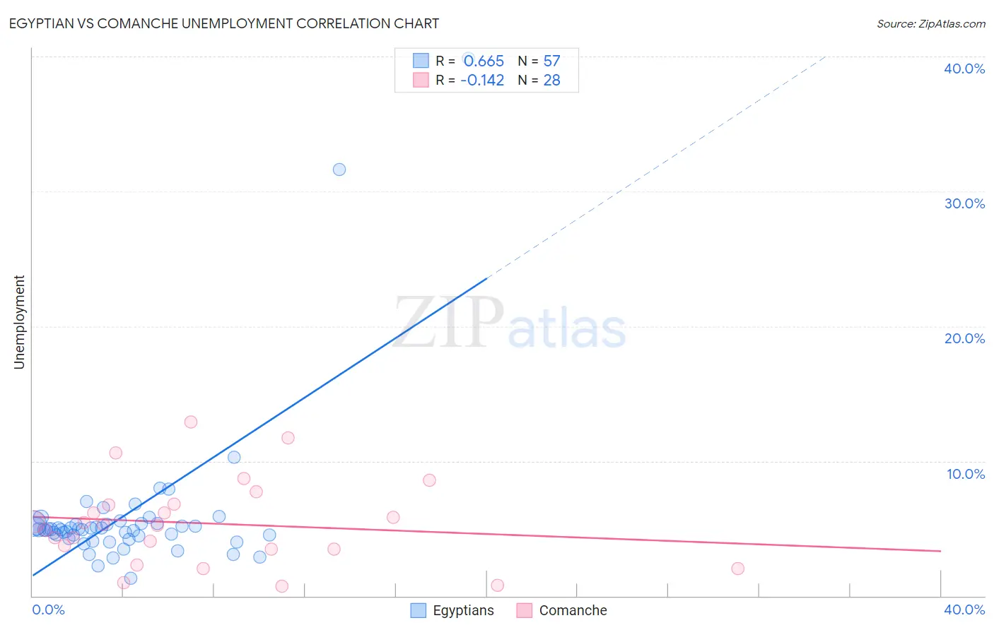 Egyptian vs Comanche Unemployment