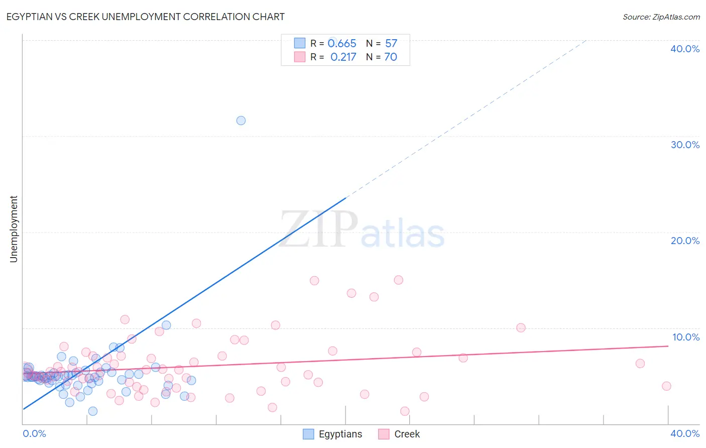 Egyptian vs Creek Unemployment