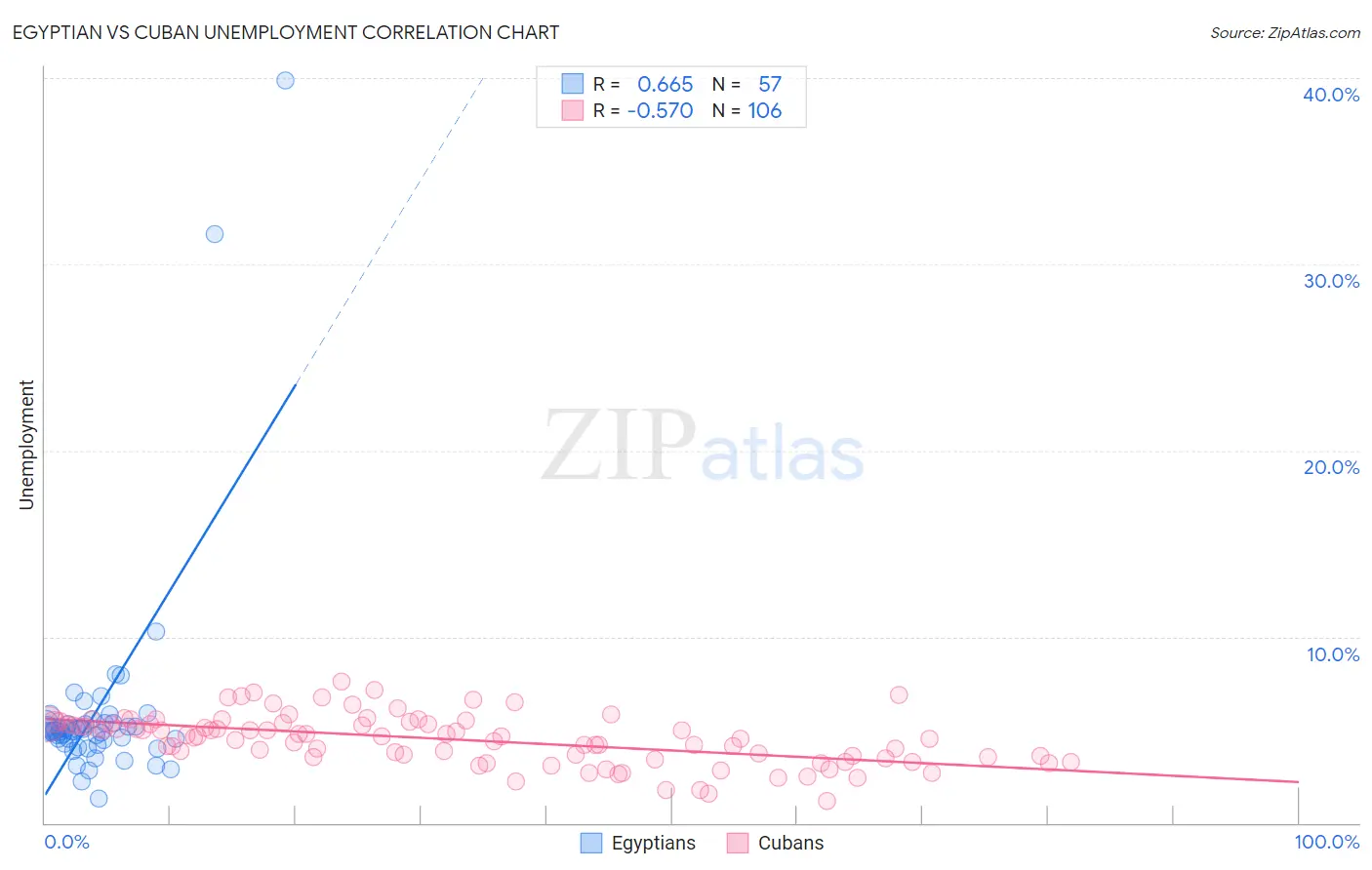 Egyptian vs Cuban Unemployment