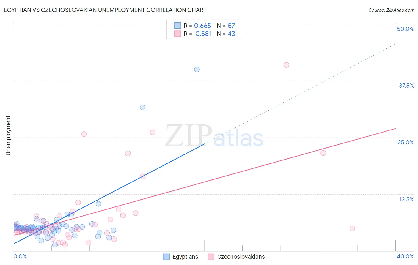 Egyptian vs Czechoslovakian Unemployment