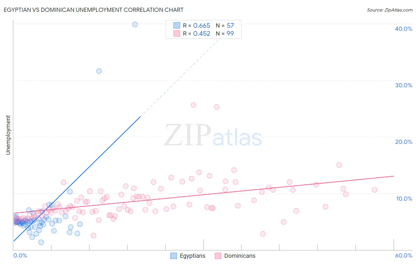 Egyptian vs Dominican Unemployment