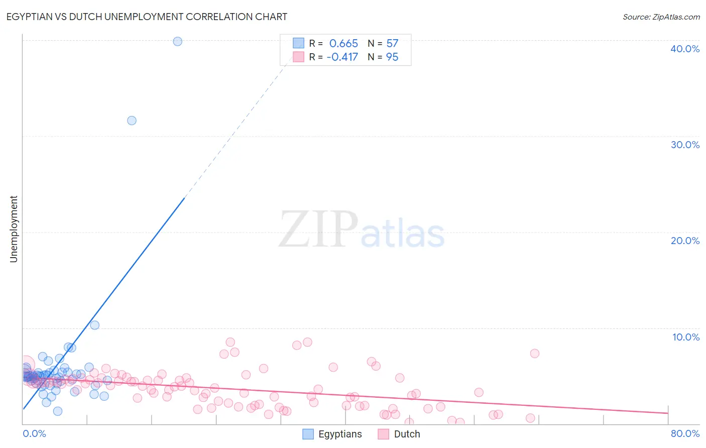 Egyptian vs Dutch Unemployment