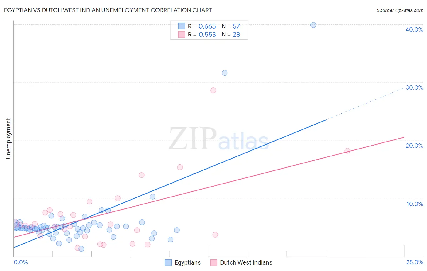 Egyptian vs Dutch West Indian Unemployment