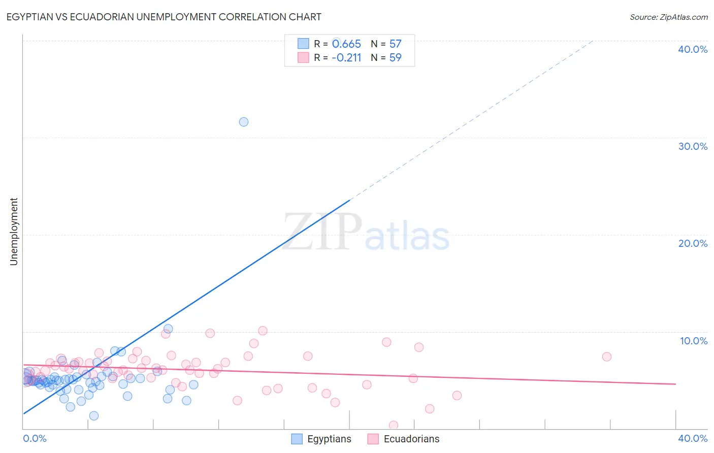 Egyptian vs Ecuadorian Unemployment