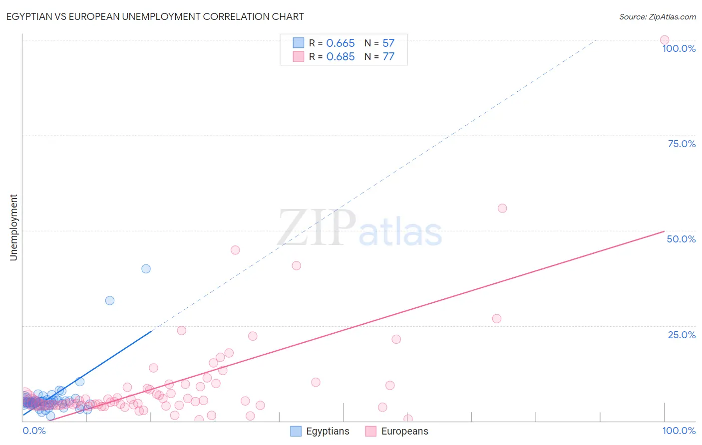 Egyptian vs European Unemployment