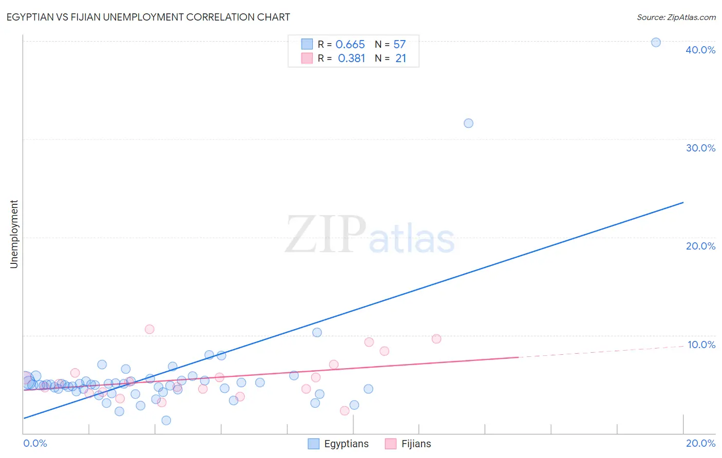 Egyptian vs Fijian Unemployment