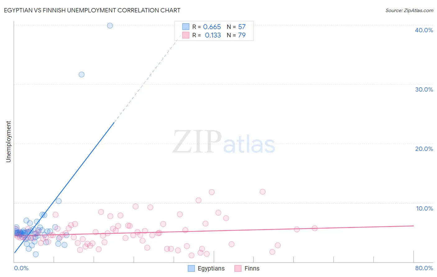 Egyptian vs Finnish Unemployment