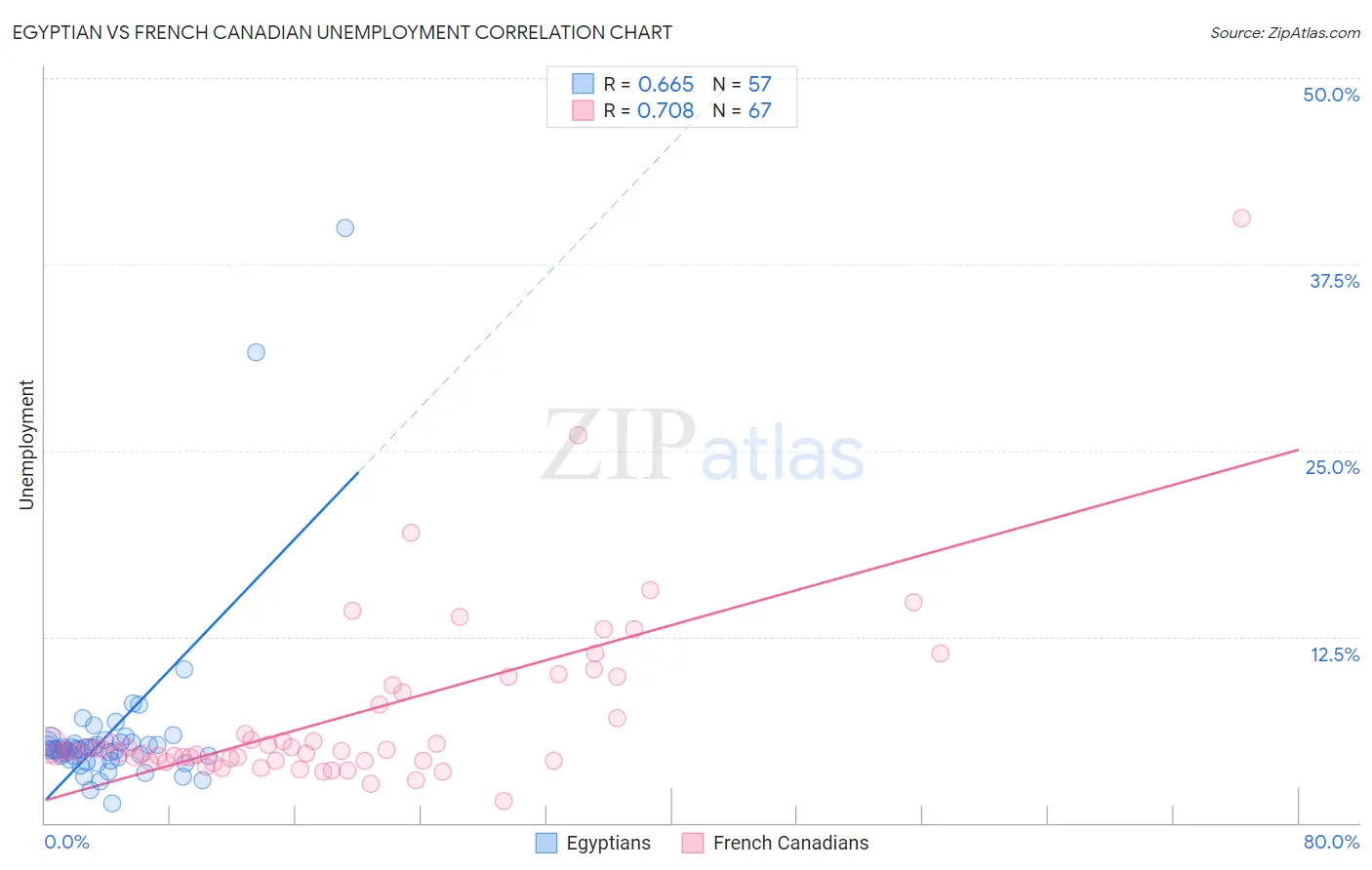 Egyptian vs French Canadian Unemployment