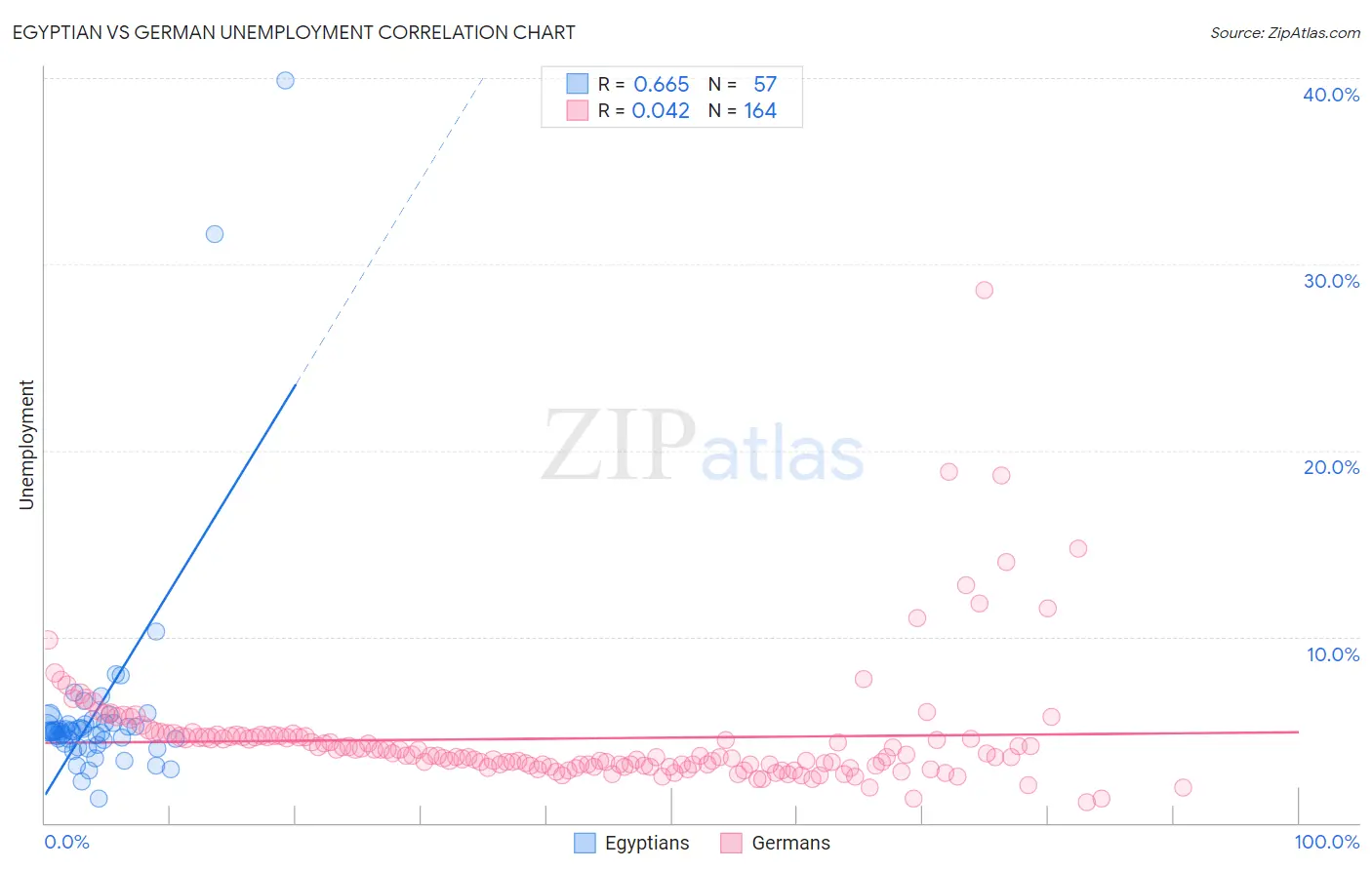 Egyptian vs German Unemployment