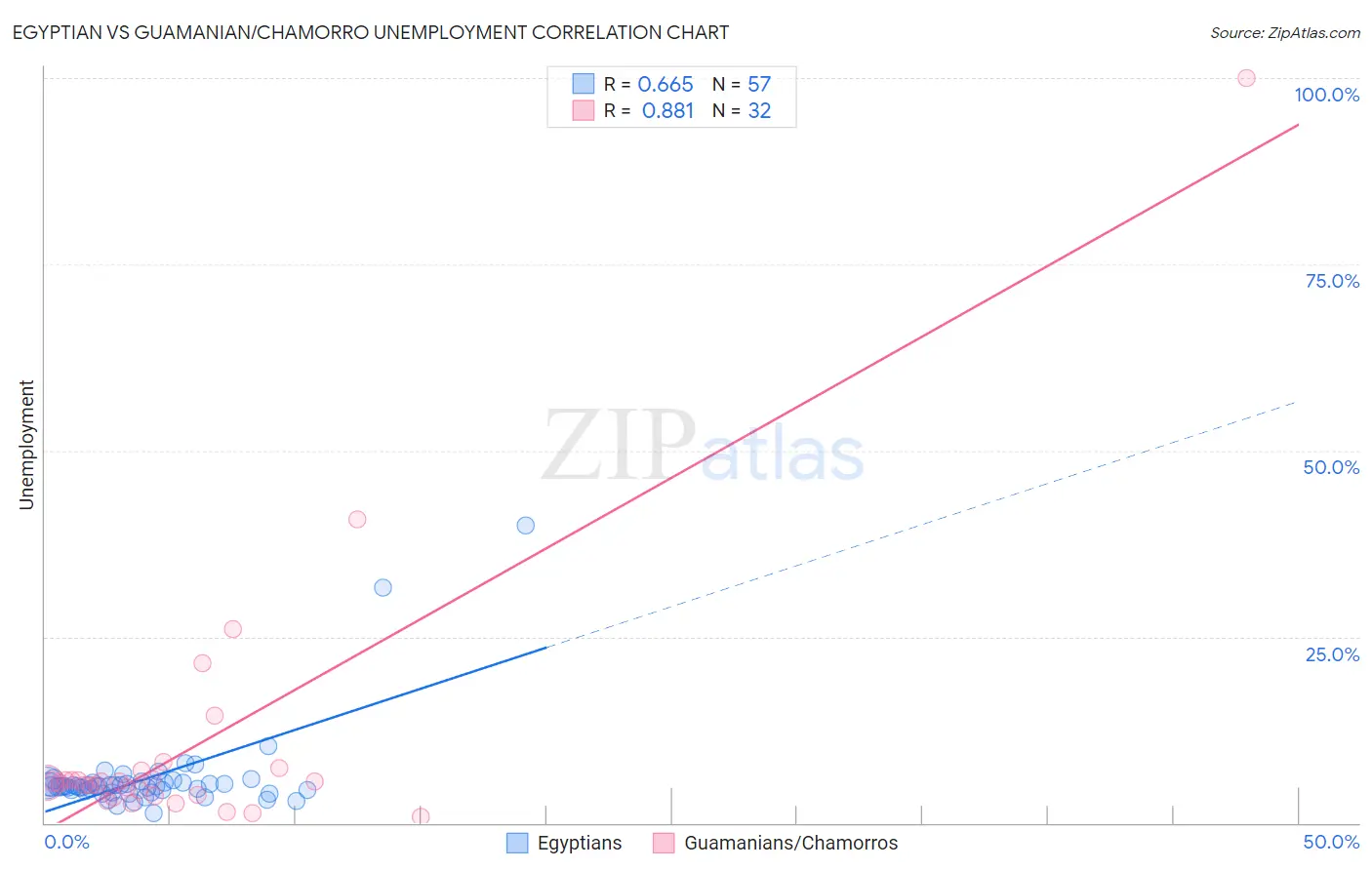 Egyptian vs Guamanian/Chamorro Unemployment