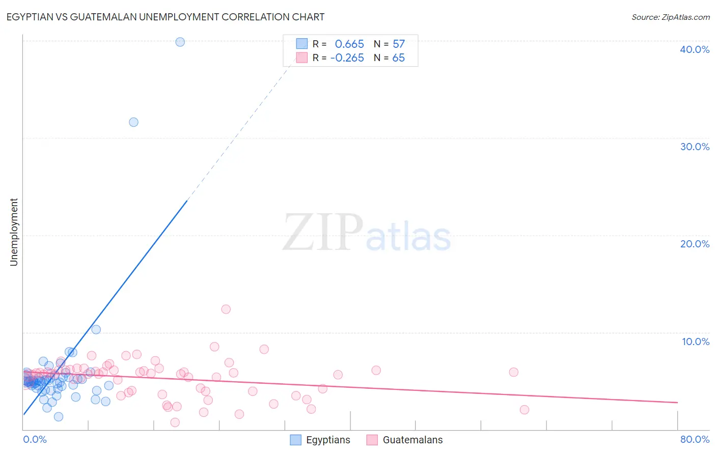 Egyptian vs Guatemalan Unemployment