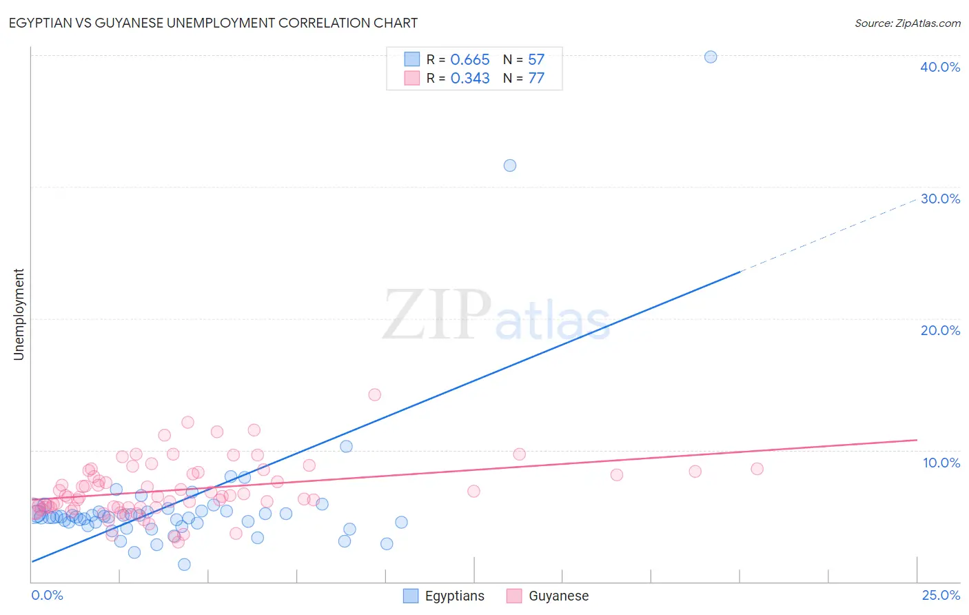Egyptian vs Guyanese Unemployment