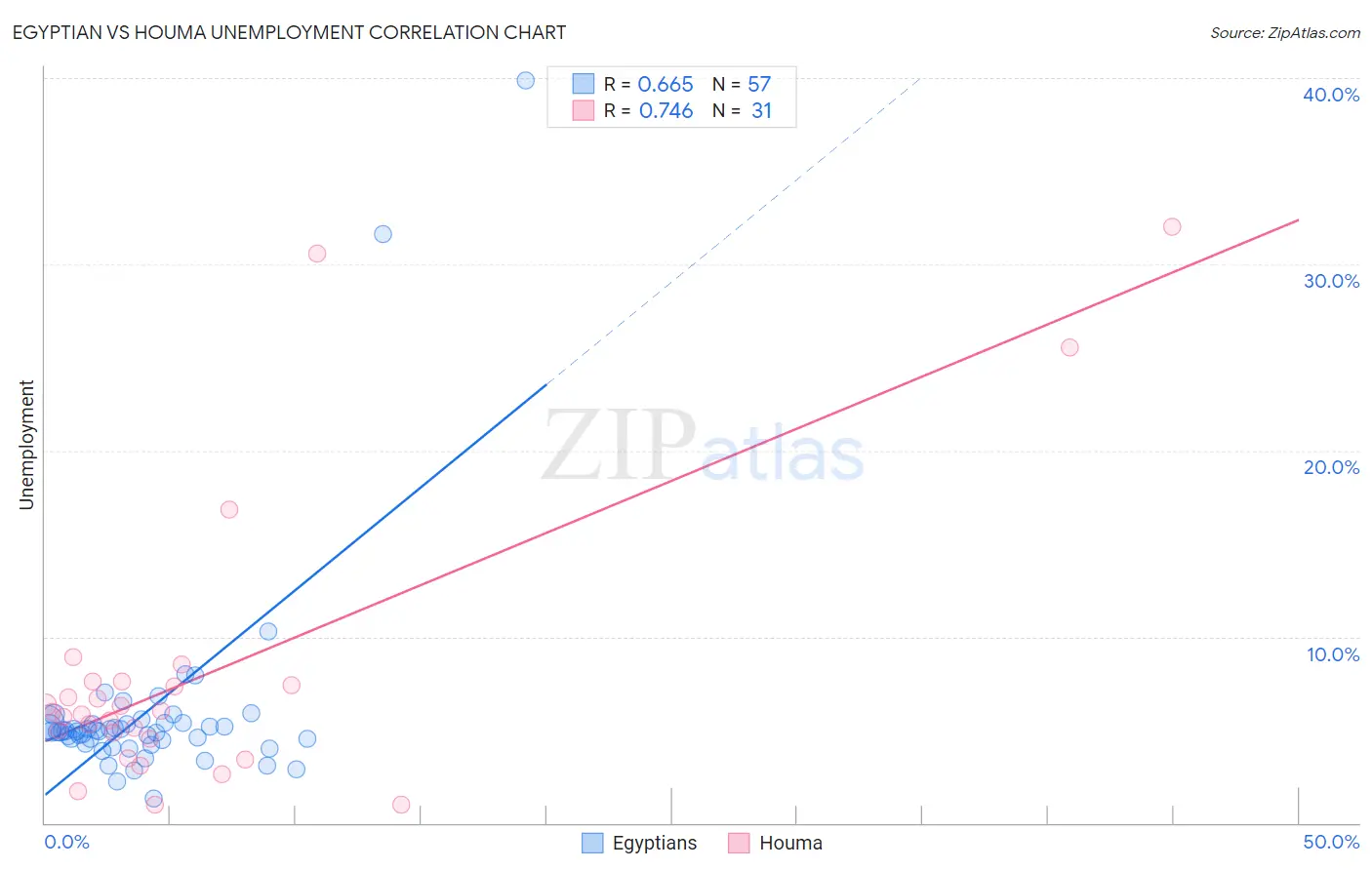 Egyptian vs Houma Unemployment