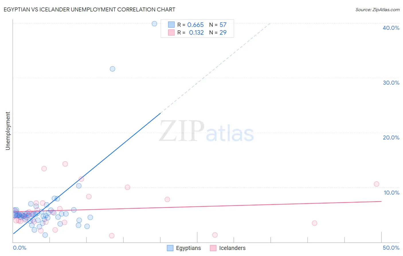 Egyptian vs Icelander Unemployment