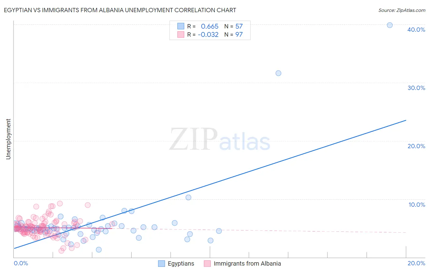 Egyptian vs Immigrants from Albania Unemployment