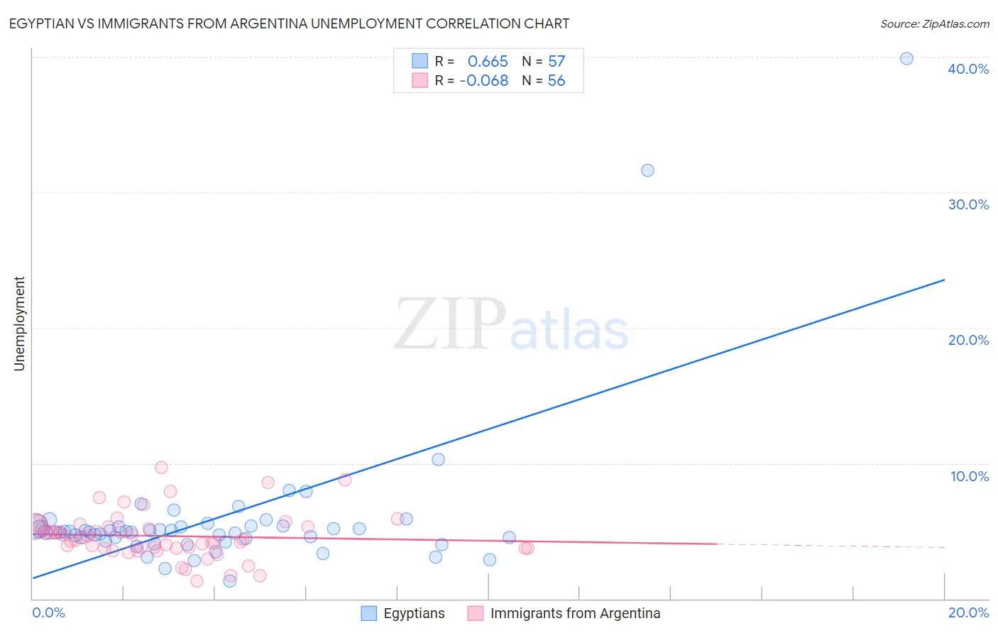 Egyptian vs Immigrants from Argentina Unemployment