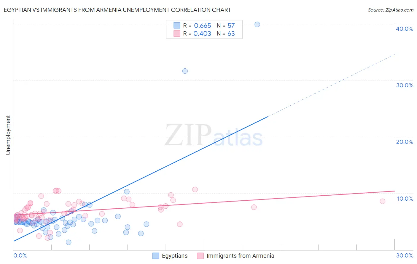 Egyptian vs Immigrants from Armenia Unemployment