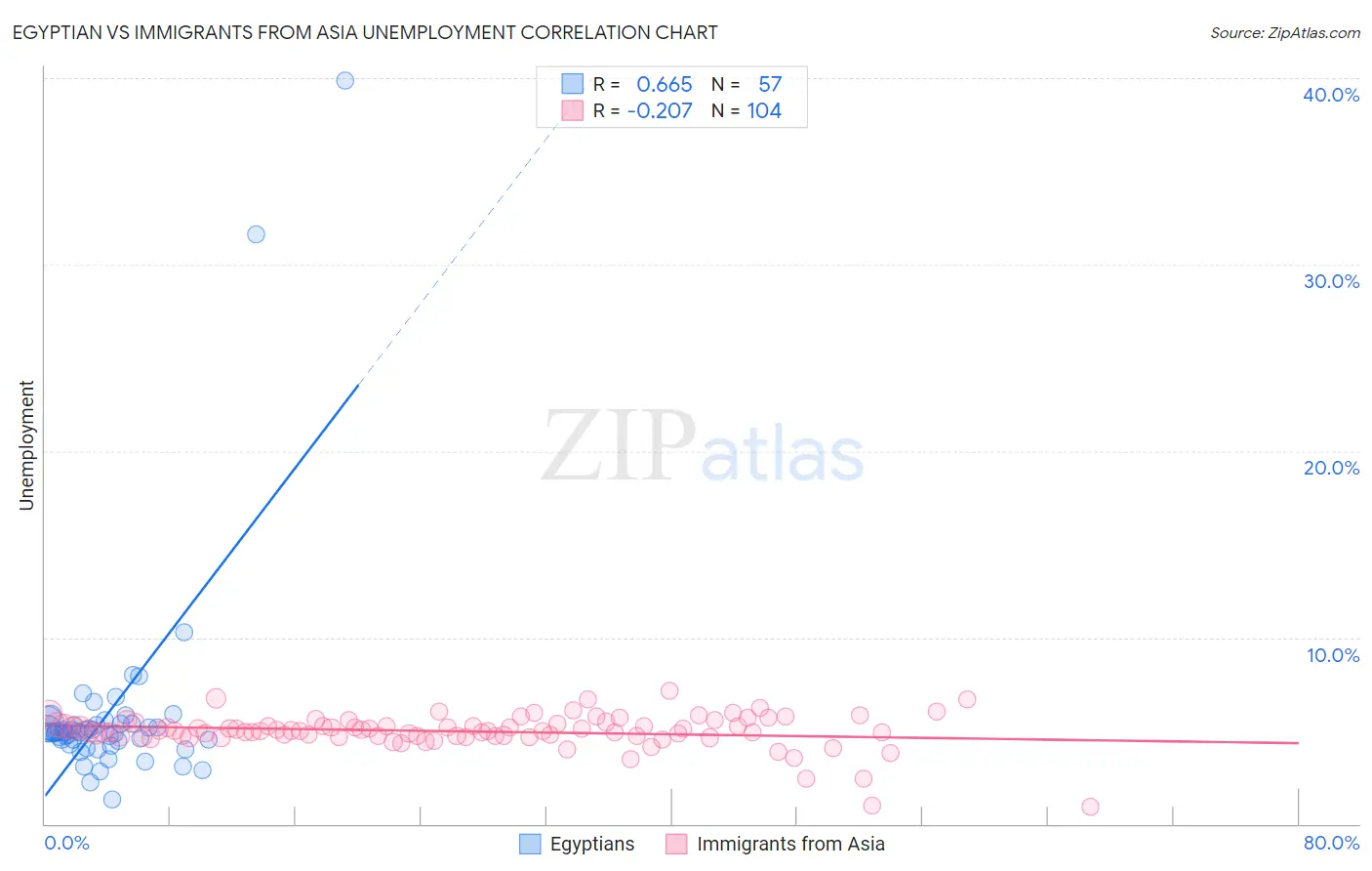Egyptian vs Immigrants from Asia Unemployment