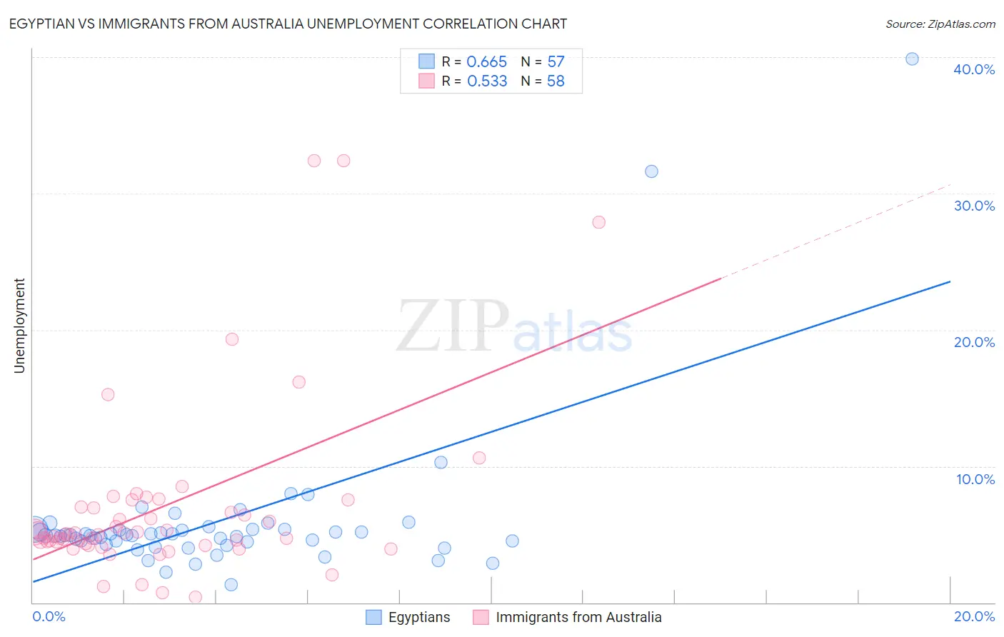 Egyptian vs Immigrants from Australia Unemployment